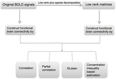 Low-Rank Plus Sparse Decomposition of fMRI Data With Application to Alzheimer's Disease